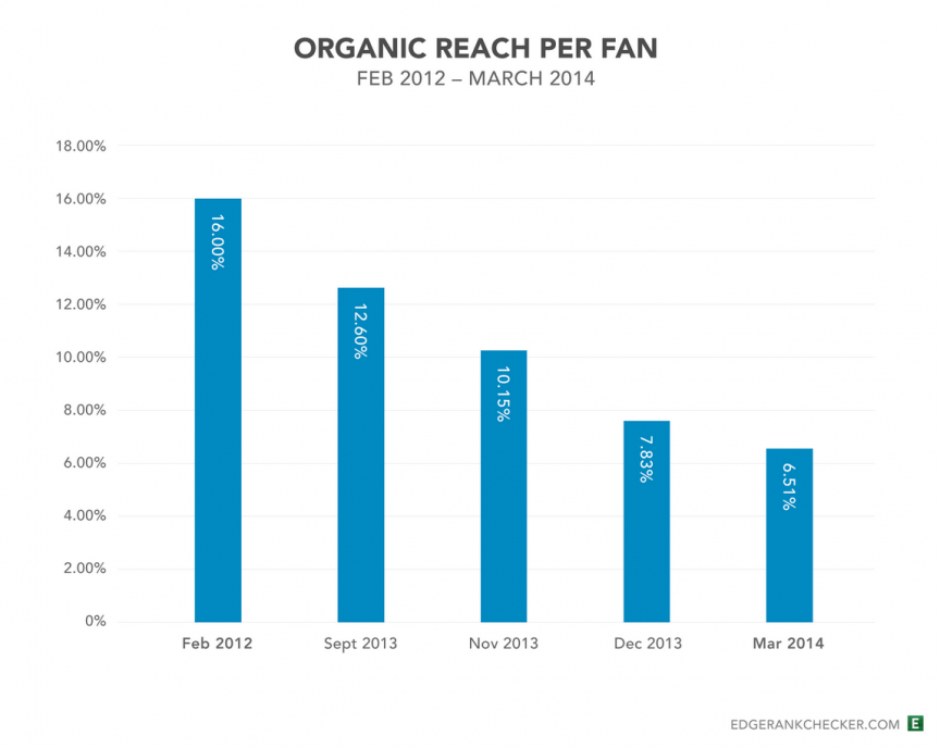 Gráfico de barras que muestra la disminución del alcance orgánico por fan desde febrero de 2012 hasta marzo de 2014, con picos en febrero de 2012 y septiembre de 2013.