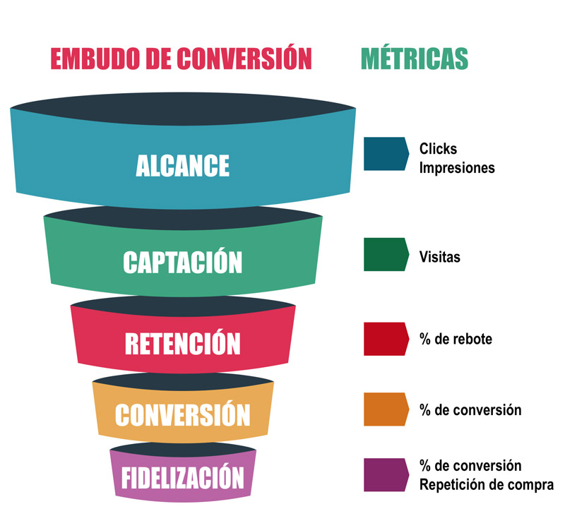 Infografía de un embudo de ventas denominado "embudo de conversión" con etapas que incluyen alcance, captación, retención, conversión y fidelización, junto con las correspondientes métricas de marketing digital.