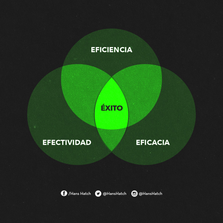 Descripción: Diagrama de Venn que muestra "eficiencia", "eficacia" y "efectividad" solapándose con "éxito" en el centro.