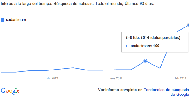 Gráfico que muestra un aumento en el interés de búsqueda de "sodastream" a principios de febrero de 2014, con datos parciales que indican el pico de popularidad entre el 2 y el 8 de febrero de 2014.